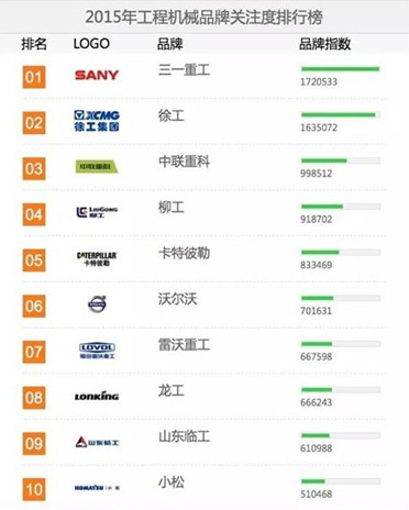 2015工程機(jī)械用戶品牌關(guān)注度排行榜 2015工程機(jī)械用戶品牌關(guān)注度排行榜